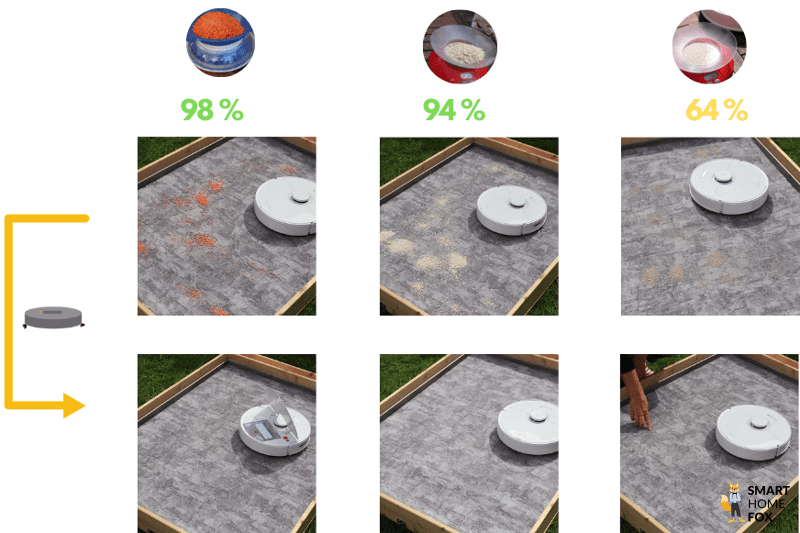 Saugtestergebnis des Roborock Q7 Max auf einem kurzflorigen Teppich wird dargestellt